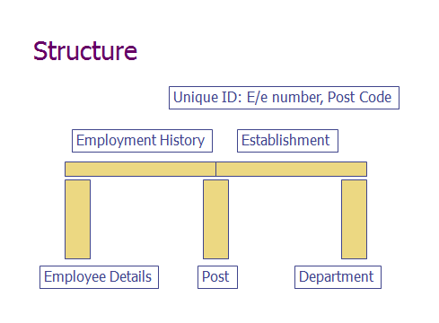 HRIS Structure